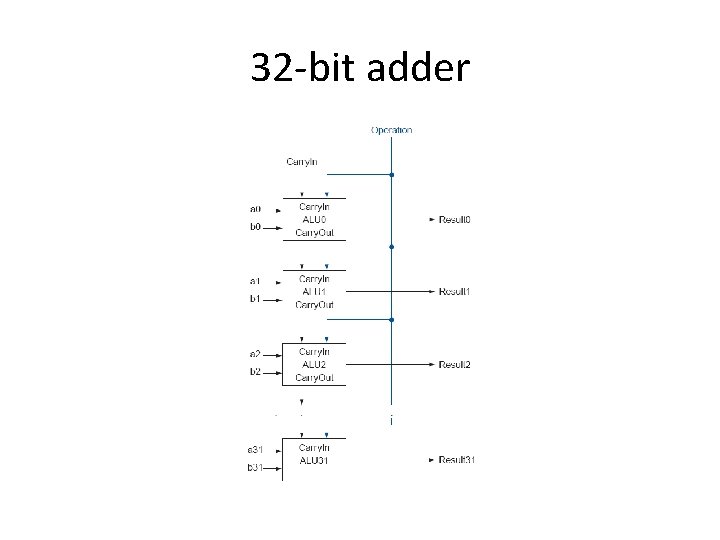 32 -bit adder 32 -bit adder