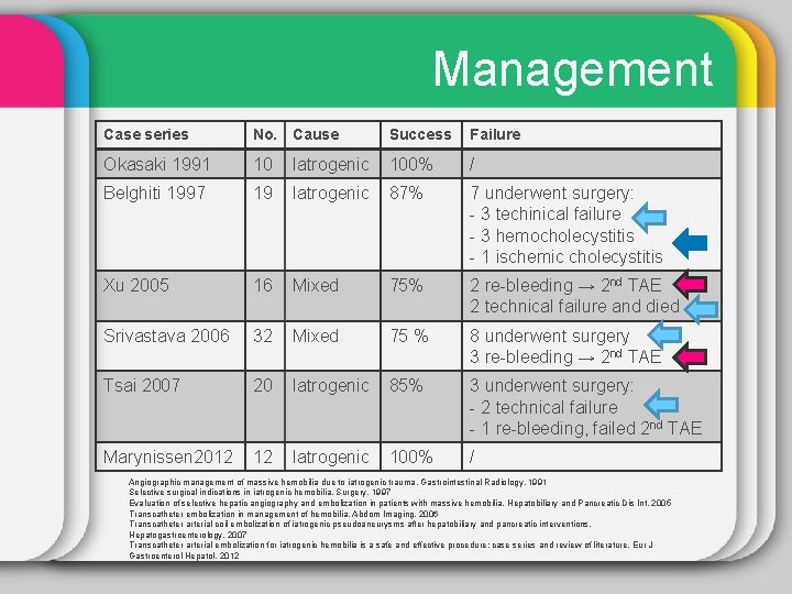 Management Case series No. Cause Success Failure Okasaki 1991 10 Iatrogenic 100% / Belghiti