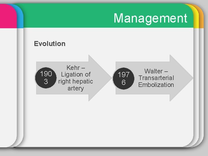 Management Evolution 190 3 Kehr – Ligation of right hepatic artery 197 6 Walter