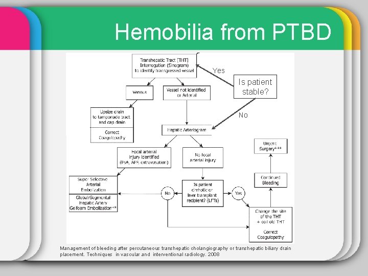 Hemobilia from PTBD Yes Is patient stable? No Management of bleeding after percutaneous transhepatic