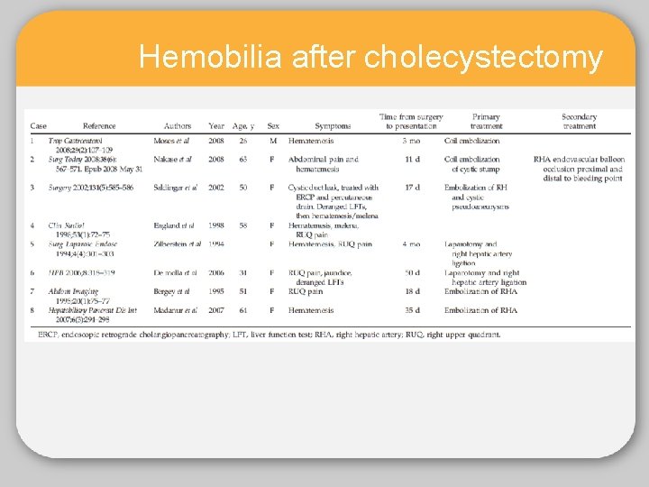 Hemobilia after cholecystectomy 