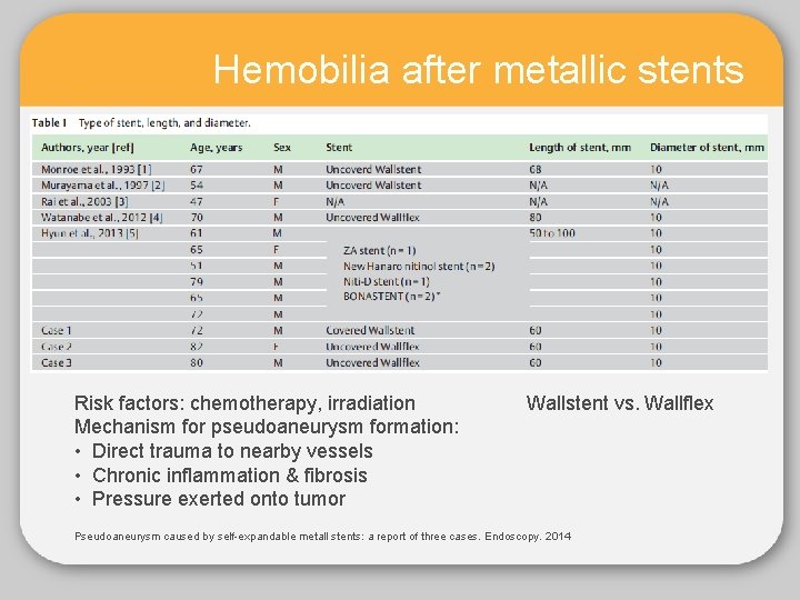 Hemobilia after metallic stents Risk factors: chemotherapy, irradiation Mechanism for pseudoaneurysm formation: • Direct