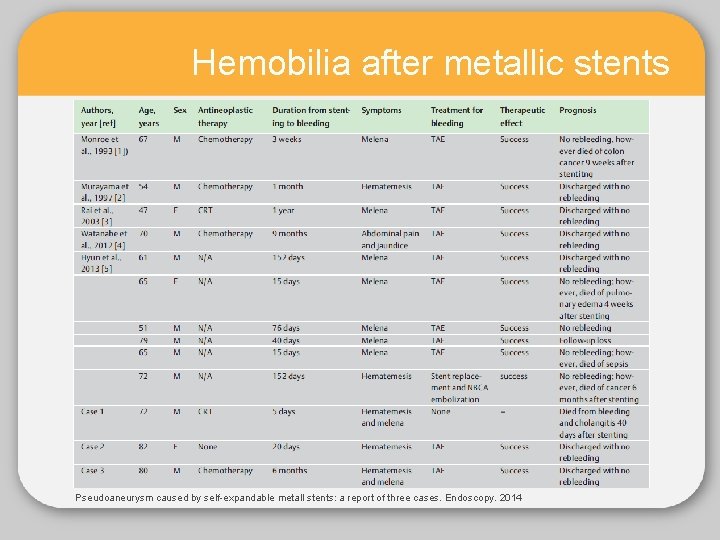 Hemobilia after metallic stents Pseudoaneurysm caused by self-expandable metall stents: a report of three