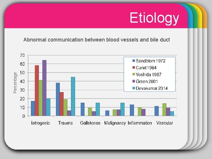 Etiology WINTER Abnormal communication between blood vessels and bile duct Percentage Template 