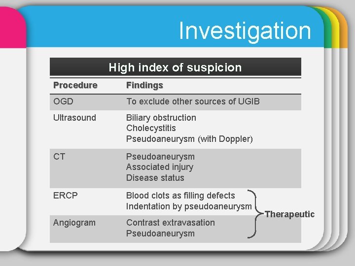 Investigation High index of suspicion Procedure Findings OGD To exclude other sources of UGIB