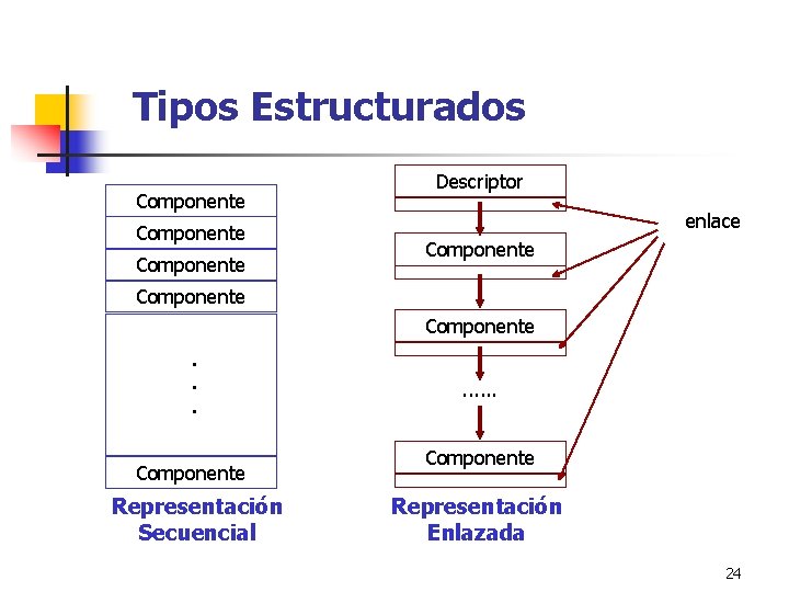 Tipos Estructurados Componente Descriptor enlace Componente. . . Componente Representación Secuencial . . .