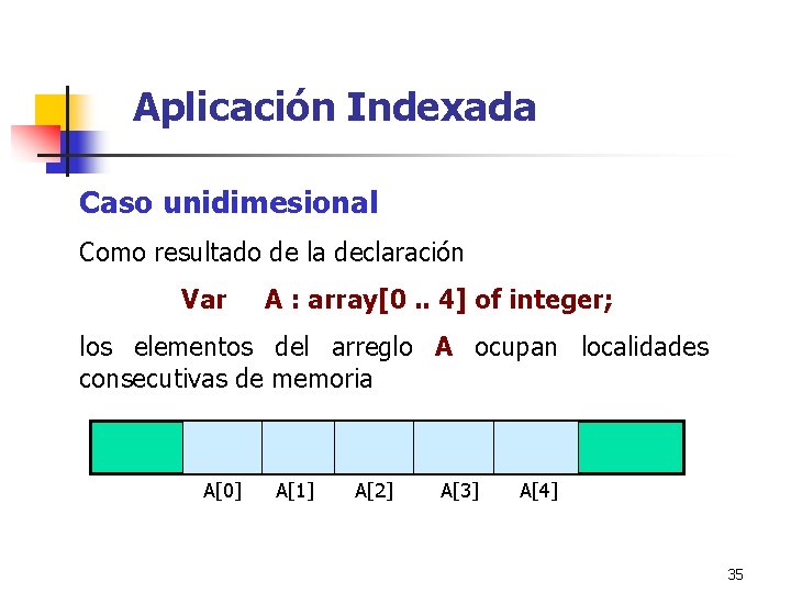 Aplicación Indexada Caso unidimesional Como resultado de la declaración Var A : array[0. .