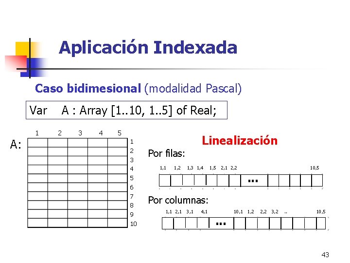 Aplicación Indexada Caso bidimesional (modalidad Pascal) Var 1 A: A : Array [1. .