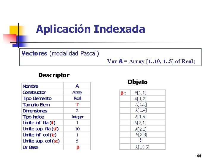 Aplicación Indexada Vectores (modalidad Pascal) Var A = Array [1. . 10, 1. .