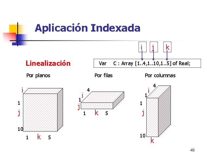 Aplicación Indexada i Linealización Var Por planos 1 1 j j Por columnas 4