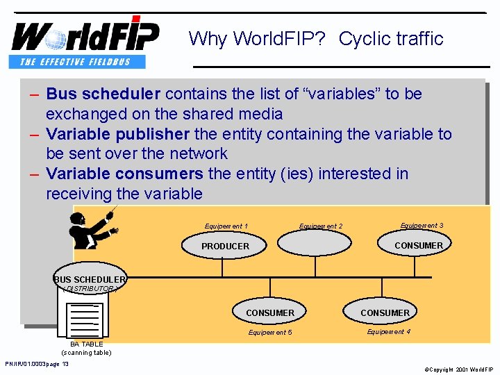 Why World. FIP? Cyclic traffic – Bus scheduler contains the list of “variables” to