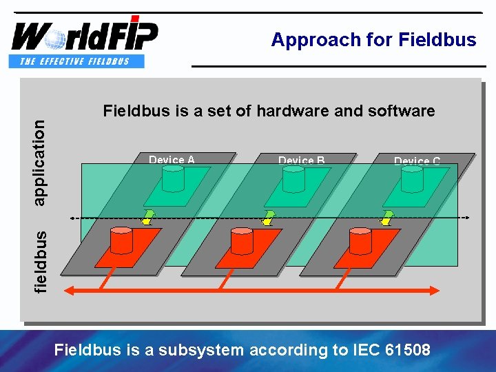 Approach for Fieldbus application Fieldbus is a set of hardware and software Device B