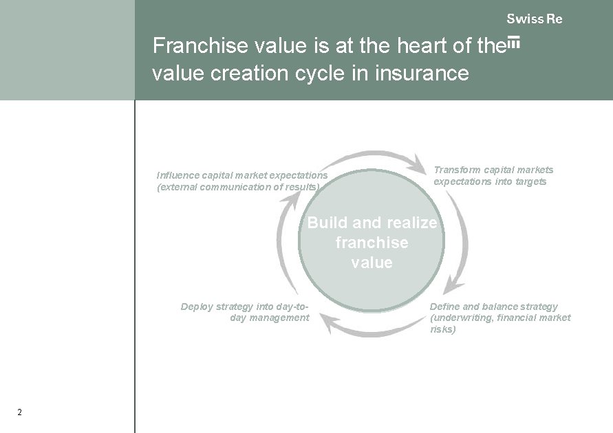 Franchise value is at the heart of the value creation cycle in insurance Influence