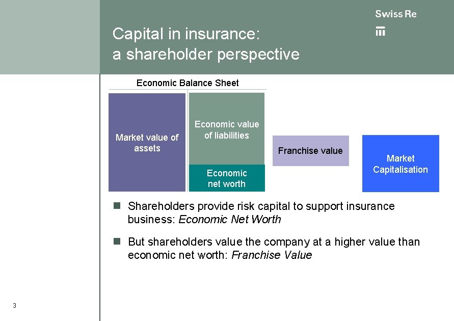 Capital in insurance: a shareholder perspective Economic Balance Sheet Market value of assets Economic