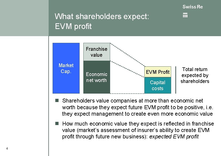 What shareholders expect: EVM profit Franchise value Market Cap. Economic net worth EVM Profit