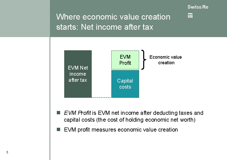 Where economic value creation starts: Net income after tax EVM Profit Economic value creation