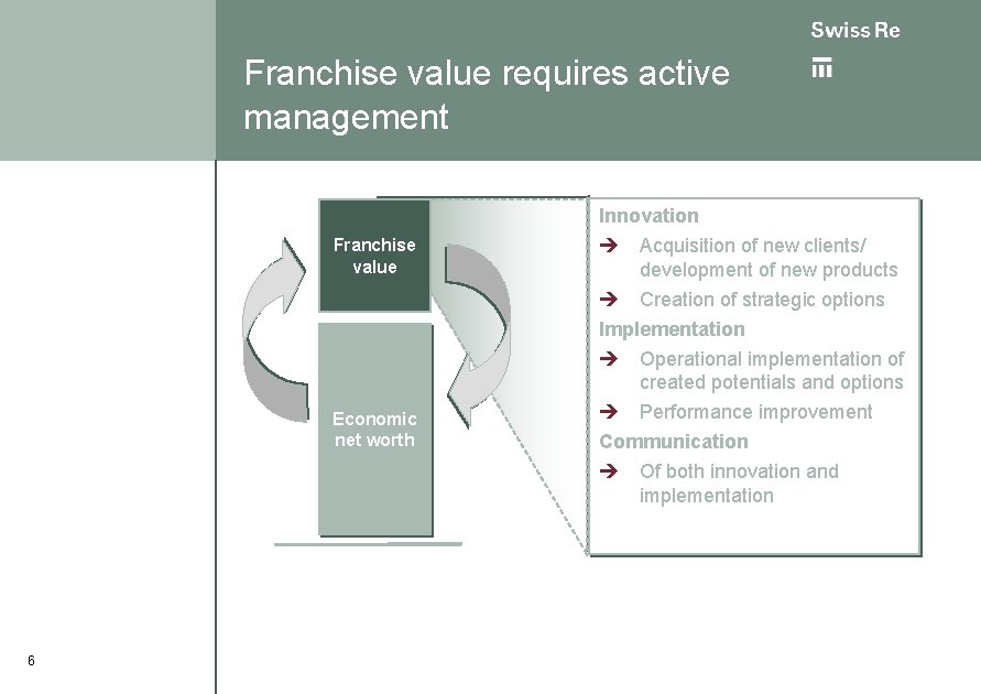 Franchise value requires active management Innovation Franchise value Economic net worth 6 è Acquisition