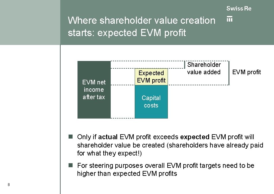 Where shareholder value creation starts: expected EVM profit EVM net income after tax Expected