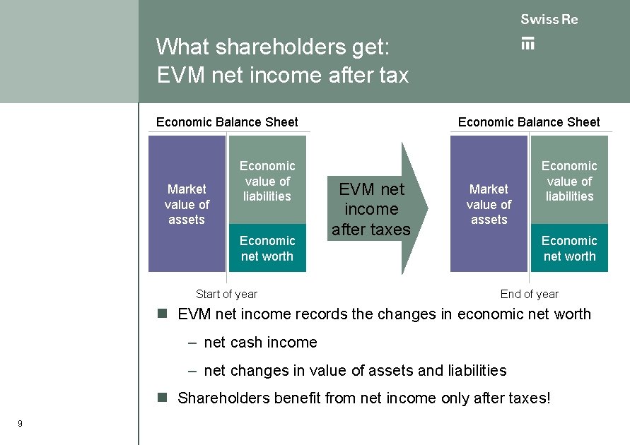 What shareholders get: EVM net income after tax Economic Balance Sheet Economic value of