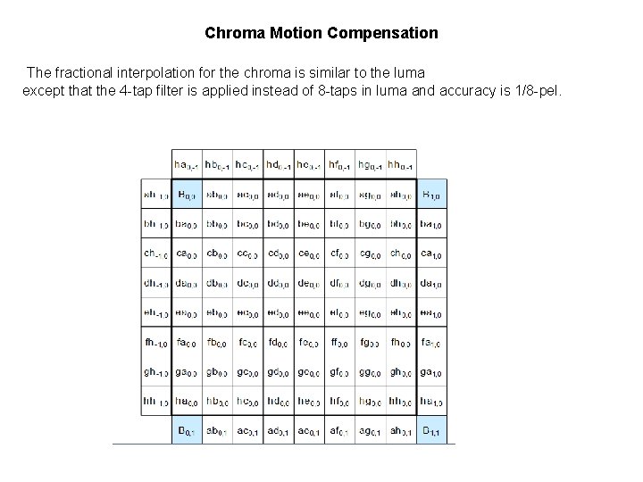 Chroma Motion Compensation The fractional interpolation for the chroma is similar to the luma