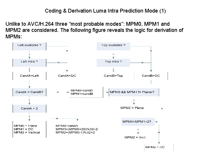 Coding & Derivation Luma Intra Prediction Mode (1) Unlike to AVC/H. 264 three “most