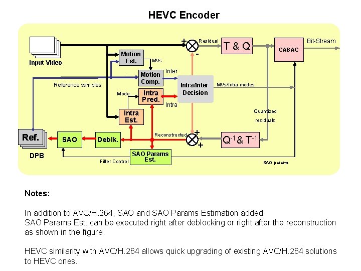 HEVC Encoder + Ref Ref Motion Est. Input Video Reference samples Mode - MVs