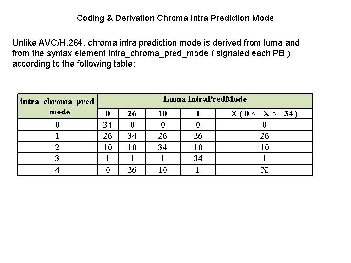 Coding & Derivation Chroma Intra Prediction Mode Unlike AVC/H. 264, chroma intra prediction mode