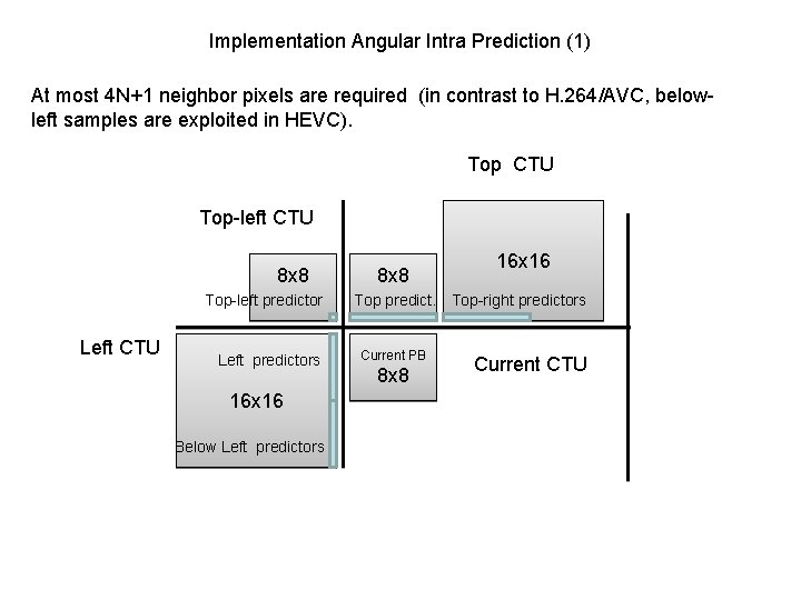 Implementation Angular Intra Prediction (1) At most 4 N+1 neighbor pixels are required (in