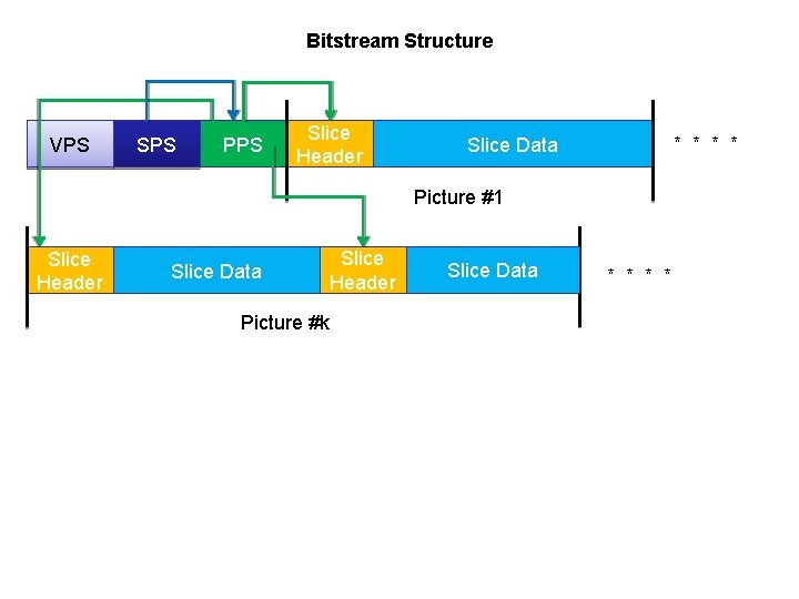 Bitstream Structure VPS SPS PPS Slice Header * * Slice Data Picture #1 Slice