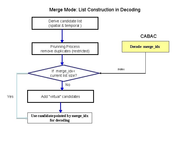 Merge Mode: List Construction in Decoding Derive candidate list (spatial & temporal ) CABAC