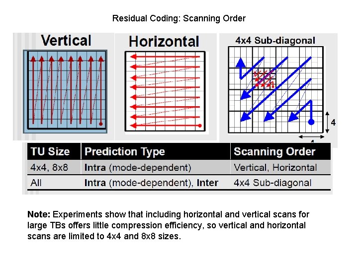 Residual Coding: Scanning Order Note: Experiments show that including horizontal and vertical scans for