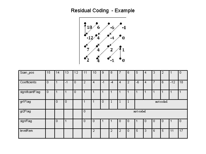 Residual Coding - Example Scan_pos 15 14 13 12 11 10 9 8 7