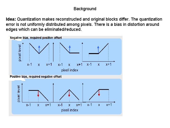 Background Idea: Quantization makes reconstructed and original blocks differ. The quantization error is not
