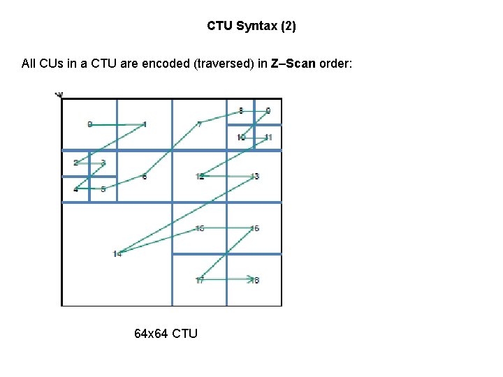 CTU Syntax (2) All CUs in a CTU are encoded (traversed) in Z–Scan order: