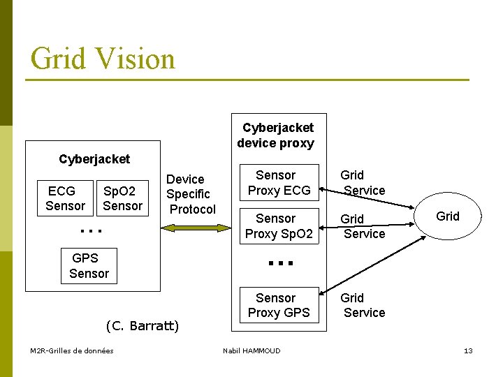 Grid Vision Cyberjacket device proxy Cyberjacket ECG Sensor Sp. O 2 Sensor . .
