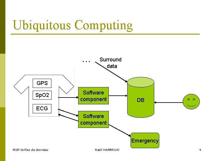 Ubiquitous Computing … Surround data GPS Sp. O 2 Software component DB ECG Software