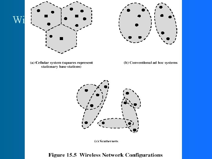 Wireless Network Configurations Wireless Network Configurations
