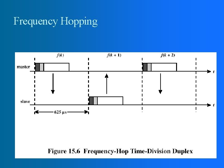 Frequency Hopping Frequency Hopping