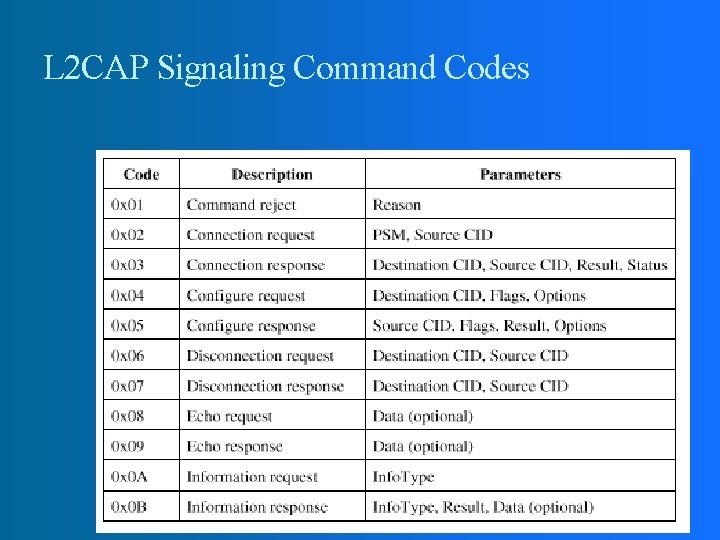 L 2 CAP Signaling Command Codes 