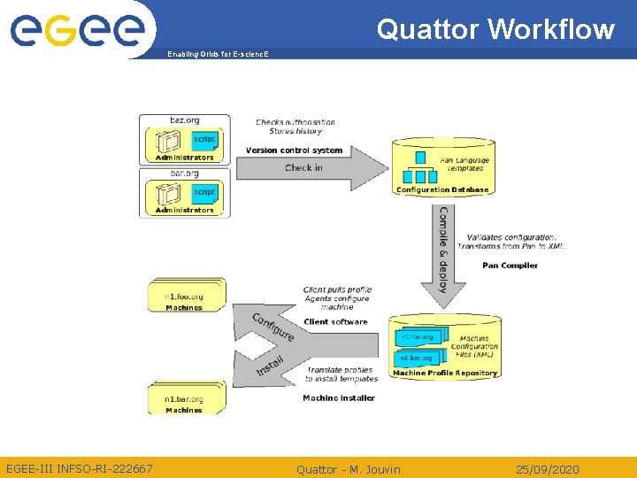 Quattor Workflow Enabling Grids for E-scienc. E EGEE-III INFSO-RI-222667 Quattor - M. Jouvin 25/09/2020