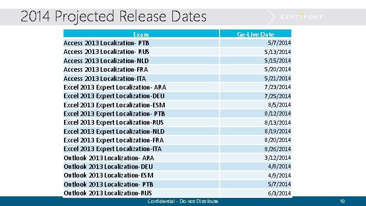 2014 Projected Release Dates Exam Access 2013 Localization- PTB Access 2013 Localization- RUS Access