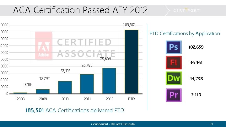 ACA Certification Passed AFY 2012 185, 501 00000 80000 PTD Certifications by Application 60000