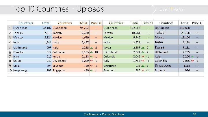 Top 10 Countries - Uploads Confidential - Do not Distribute 32 