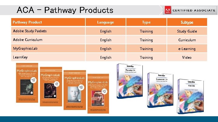 ACA – Pathway Products Pathway Product Language Type Subtype Adobe Study Packets English Training