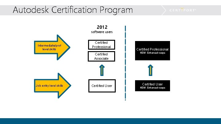 Autodesk Certification Program 2012 software users Intermediate/prof level skills Certified Professional Certified Associate Job