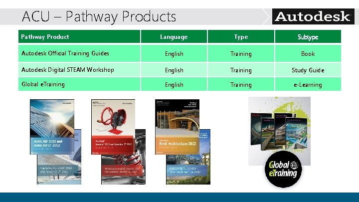 ACU – Pathway Products Pathway Product Language Type Subtype Autodesk Official Training Guides English