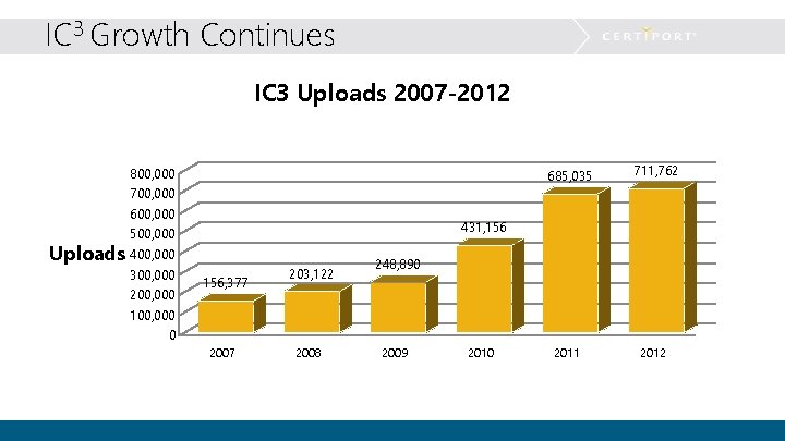 IC 3 Growth Continues IC 3 Uploads 2007 -2012 800, 000 700, 000 600,