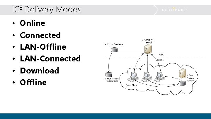 IC 3 Delivery Modes • • • Online Connected LAN-Offline LAN-Connected Download Offline 