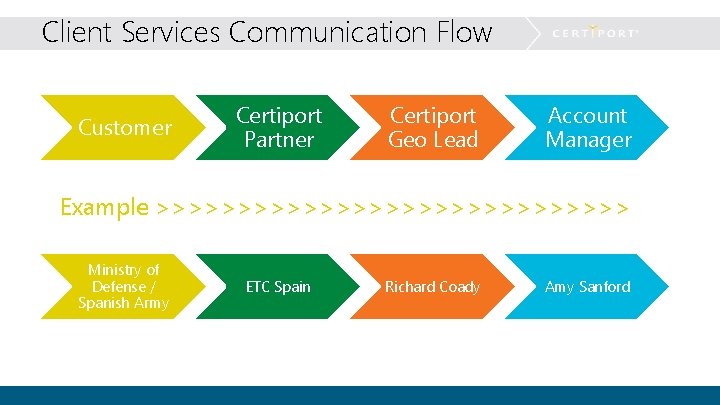 Client Services Communication Flow Customer Certiport Partner Certiport Geo Lead Account Manager Example >>>>>>>>>>>>>>>