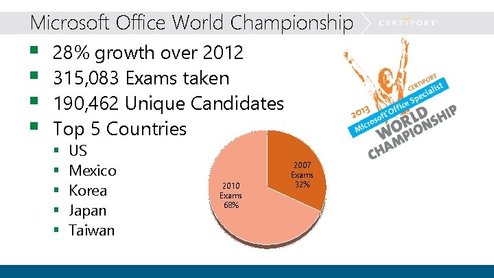 Microsoft Office World Championship § § 28% growth over 2012 315, 083 Exams taken